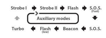 Image of Eagtac MX25L2T  Flashlight Kit, SST-90 P-bin LED, 2850lm, Black 3980