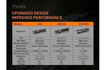 Image of Fenix E35 V3.0 3000 Lumen Flashlight, Black, E35V3BK