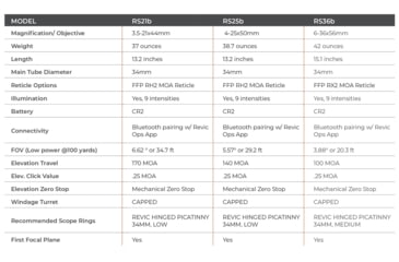 Image of Revic Radikl RS21b 3.5-21x44mm 34mm Tube Smart Rifle Scope First Focal Plane, FFP RH2 MOA Reticle, Matte Black, AY-R-2611