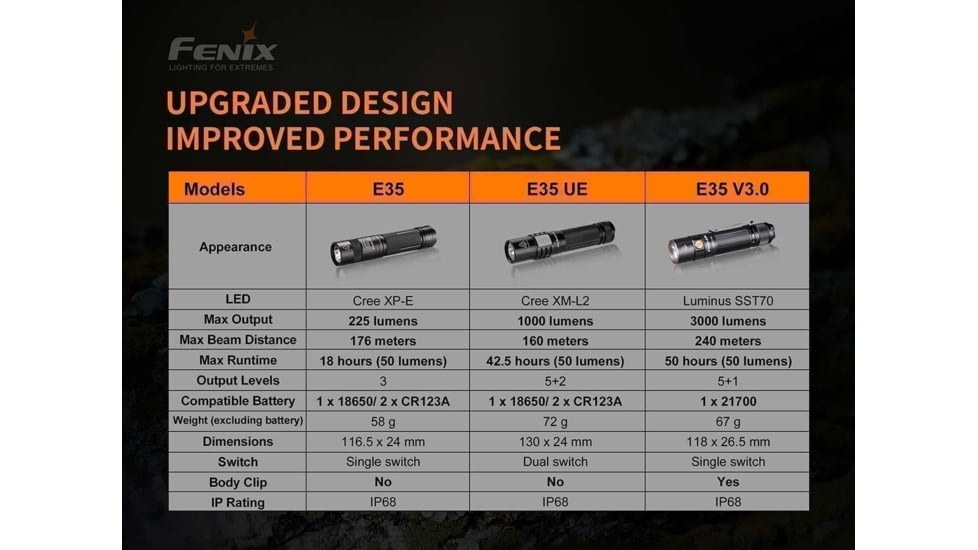 Fenix E35 V3.0 3000 Lumen Flashlight, Black, E35V3BK