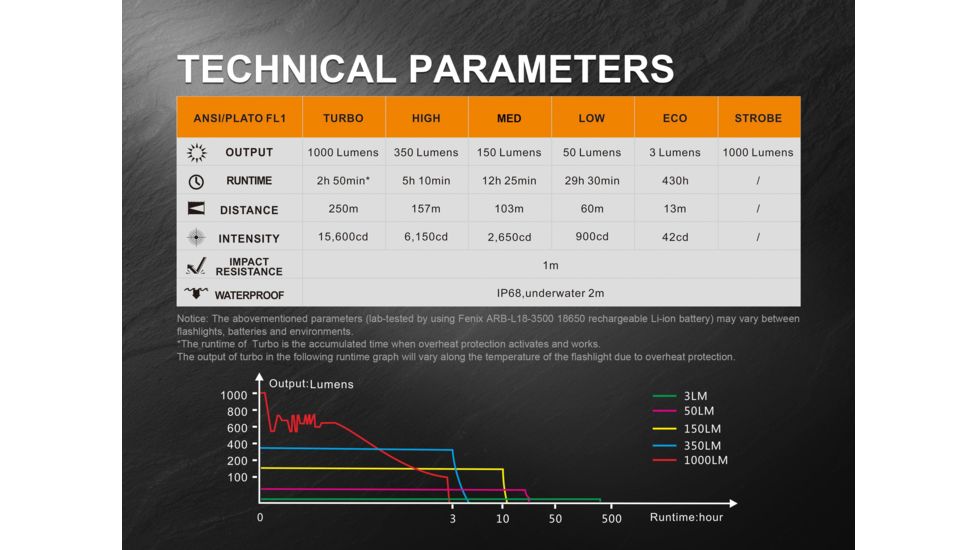 Fenix PD35 Version 2.0 Flashlight, 1000 Lumens, Black PD35V2BK