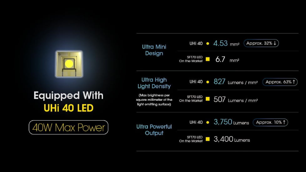 Nitecore MH25 Pro UHi40 LED Rechargeable Flashlight, 3300 Lumens, Black, FL-NITE-MH25PRO